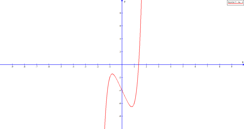 Figure 8 - Graph of function f(x) = 2x^4 -4x + 4